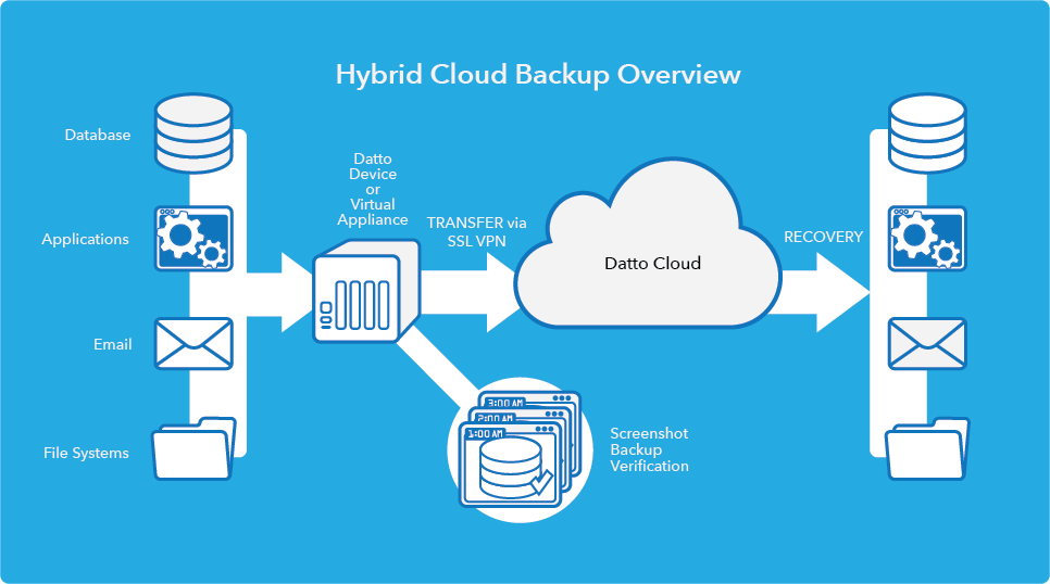 hybrid backup overview 2015